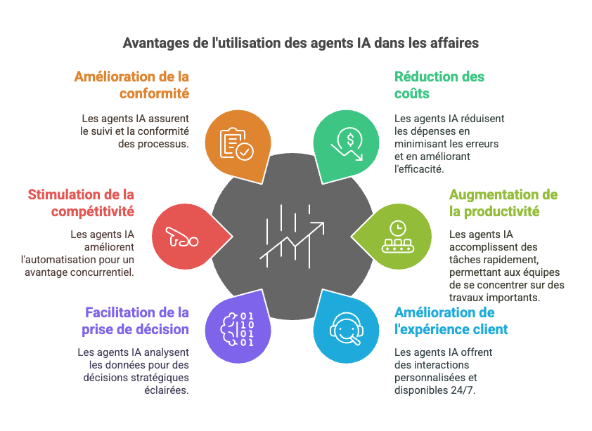 avantages agents ia