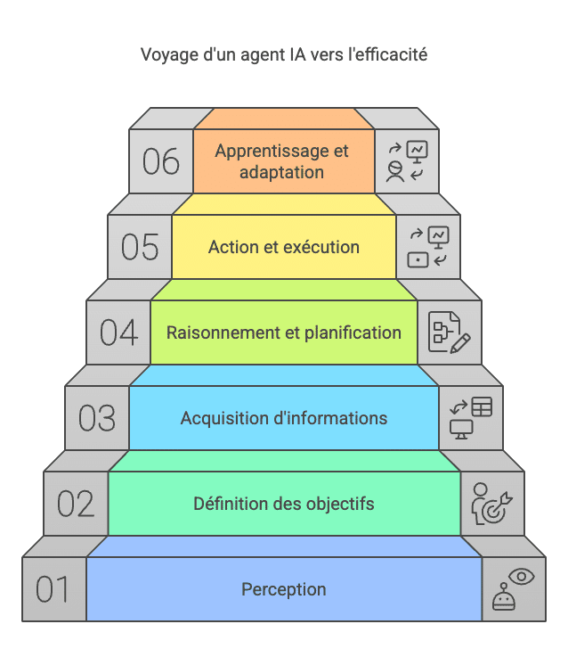 efficacité agent ia